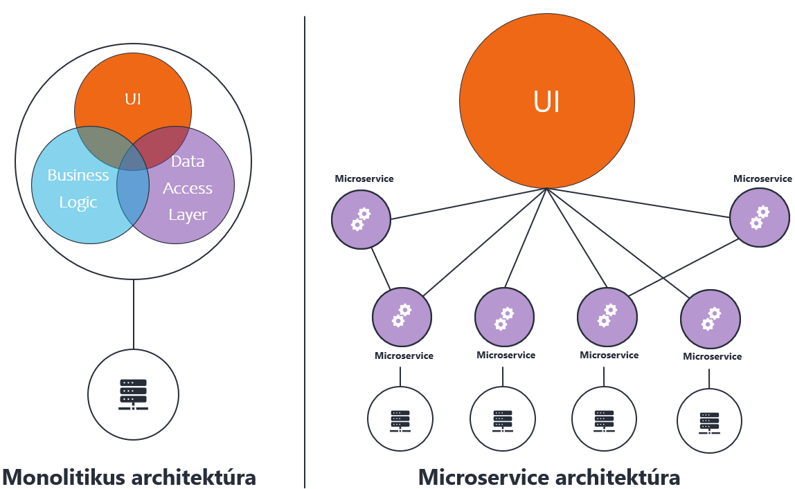 Microservice-vs.-monolitikus-architektura